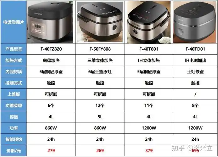 2022电饭煲选购攻略美的苏泊尔小米钛古松下虎牌象印等10个最火品牌