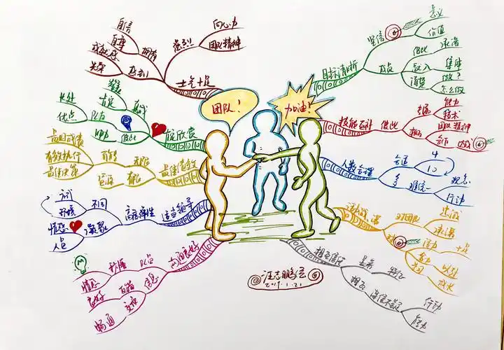 思维导图高效团队的十个特征