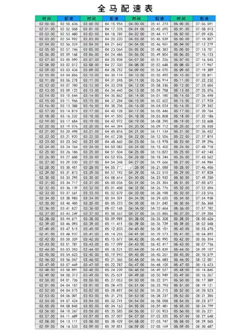 全程马拉松完赛时间对应配速表