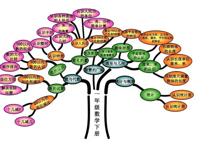 一年级数学下册知识树ppt