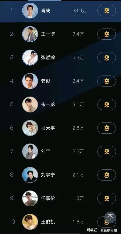 最新男明星人气榜又出来了肖战王一博龚俊张哲瀚王俊凯朱一龙