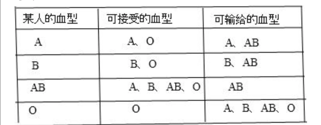 (1)人类的红细胞含有两种凝集原,分别叫做a凝集原和b凝集原,人类血清