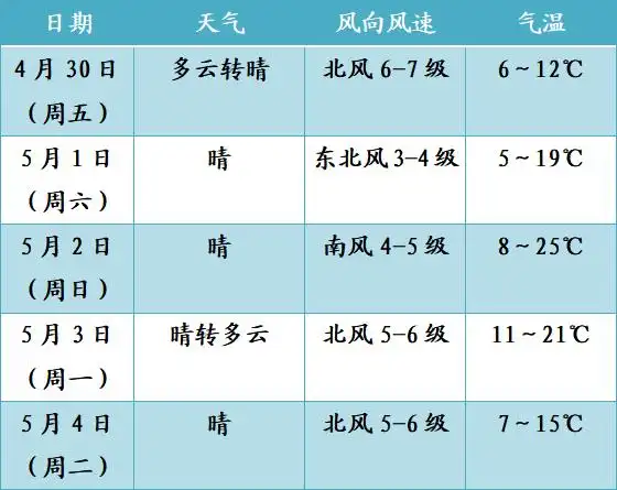 快来看五一天气怎么样