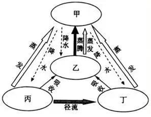 水循环示意图儿童简笔画