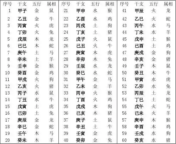 六十干支,五行,属相对照表[1]