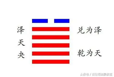 每日学一卦之第四十三 夬:泽天夬卦