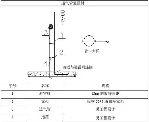 屋面避雷带怎么做才规范?