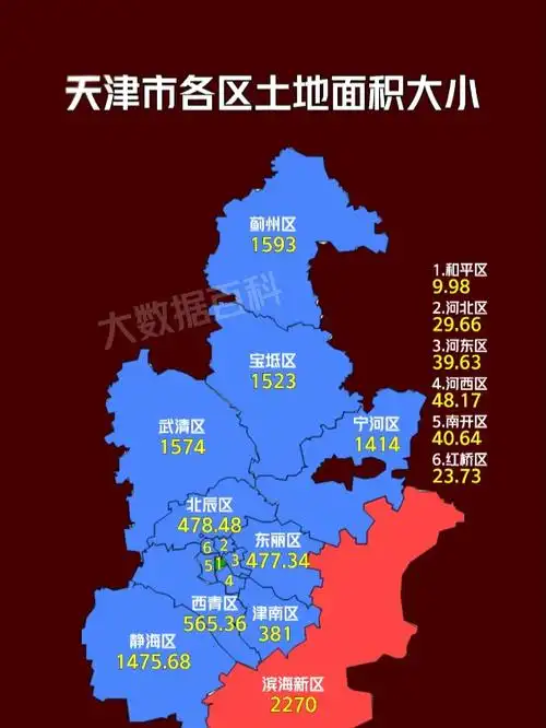 天津市各区土地面积大小,滨海新区遥遥领先,和平区面积最小!