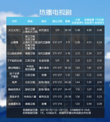 电视剧综艺节目大屏收视每周观察2021年1月11日2021年1月17日
