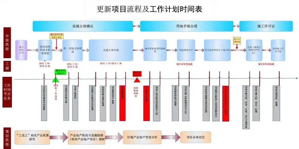 城市更新 流程图简化