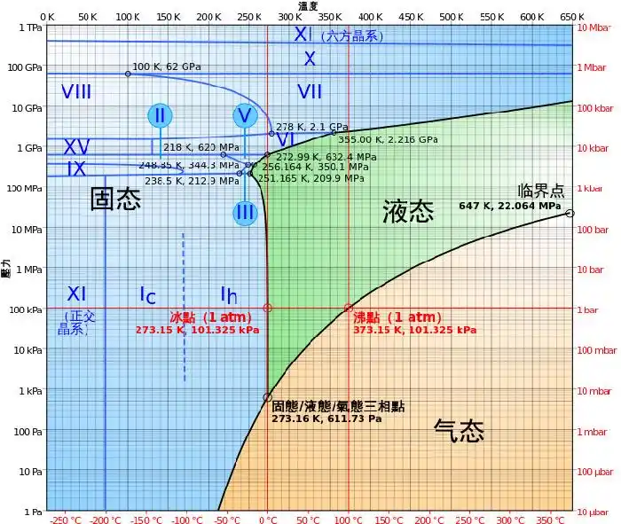 要想了解水的形态随着温度和压力的变化,我们需要水的三相图,水的三相