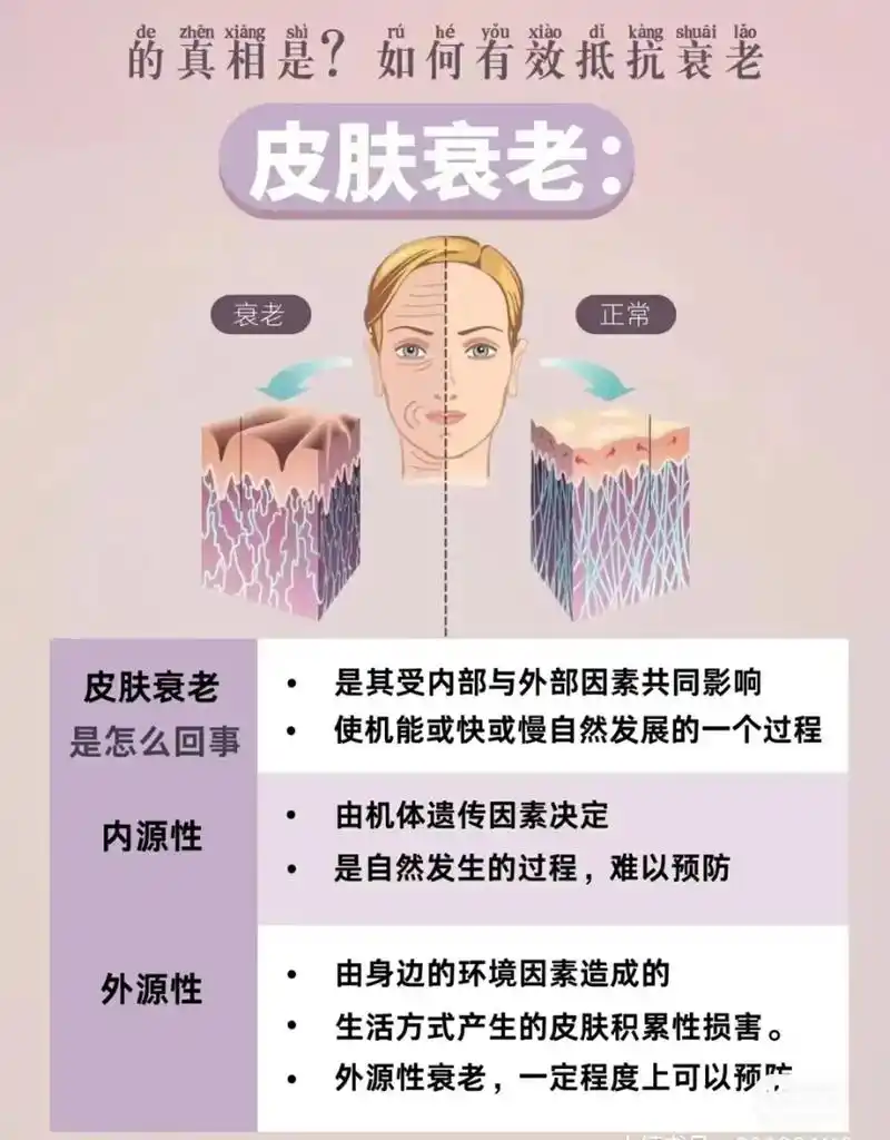 皮肤衰老是其受内部和外部因素共同影响!#美容护肤 #护肤小知 - 抖音