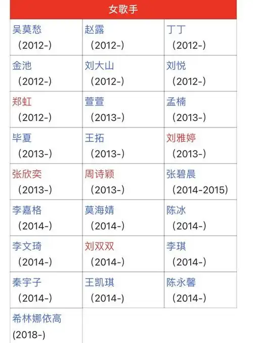 以下是往届《好声音》,最后签约了灿星的女学员名单:但不得不说