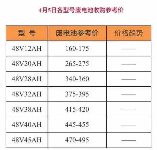电动车电池价格波动较大!4月4日的新旧电瓶价格表