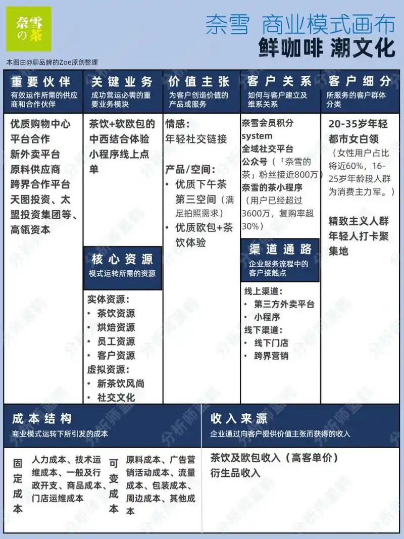 每天学一个品牌25  奈雪の茶商业模式画布 本商业模式画布系列为精简