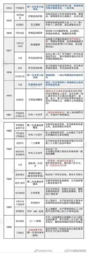 史纲时间轴重大事件表.pdf