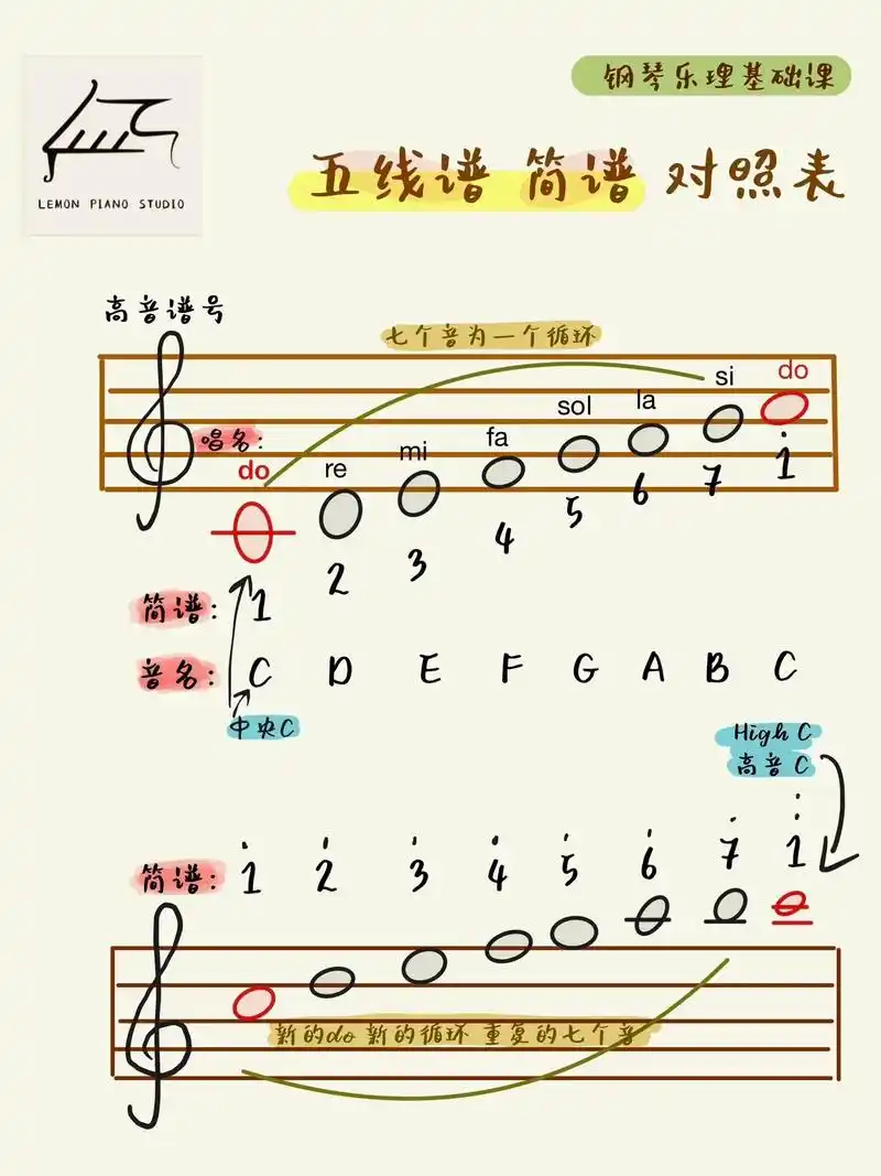 干货|一眼就看懂的五线谱高音对标简谱