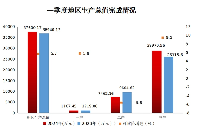1个百分点.分产业看,第一产业增加值1167.45万元,增长5.8%