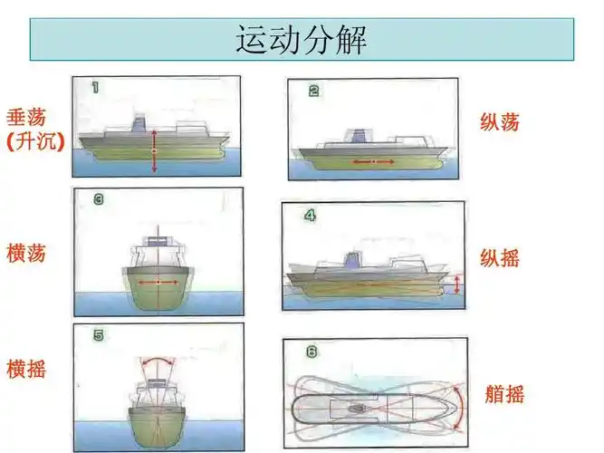 船舶动力学ppt_word文档在线阅读与下载_免费文档