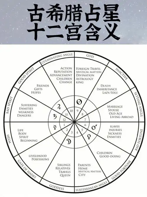 关于古希腊占星对十二宫的描述