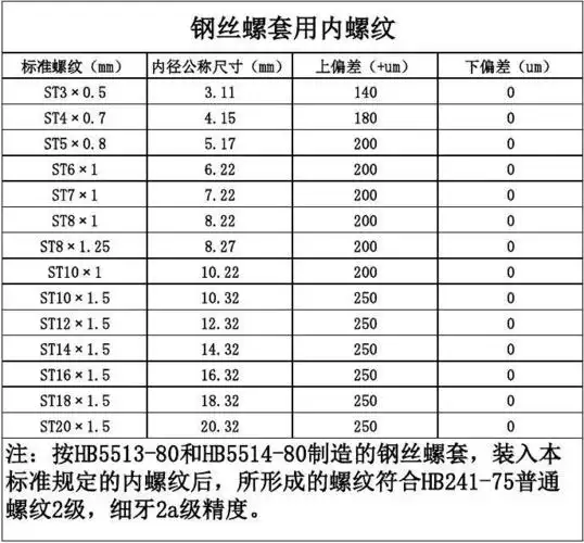 (共1页,当前第1页) 的相关文档搜索 相关文档 钢丝螺套专用螺纹 钢丝