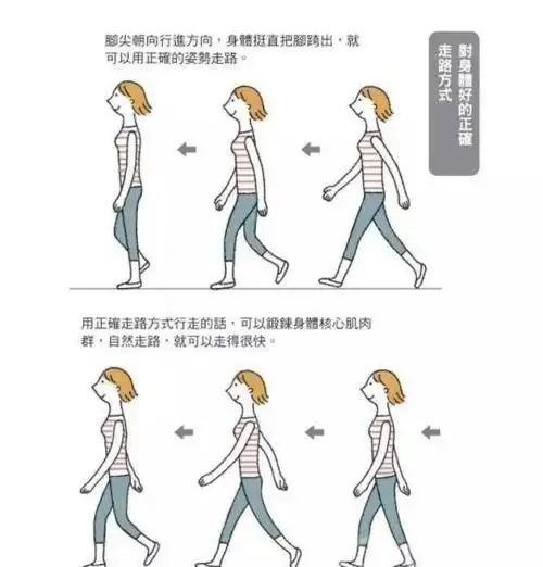 若出现以上两种情况,就表明走路姿势存在问题.