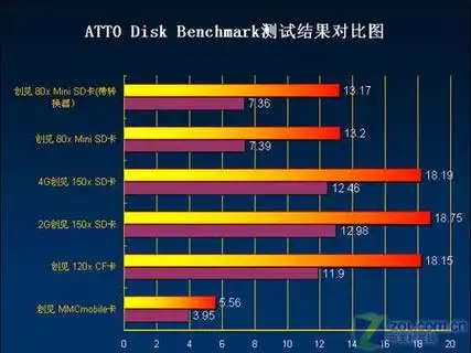 atto disk benchmark测试结果对比图