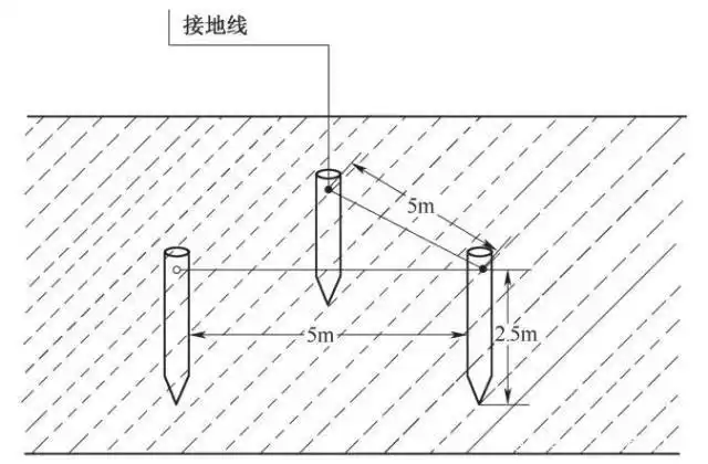 5m左右,接地极应垂直埋入地下,其上端面的深度不应小于0.6～0.