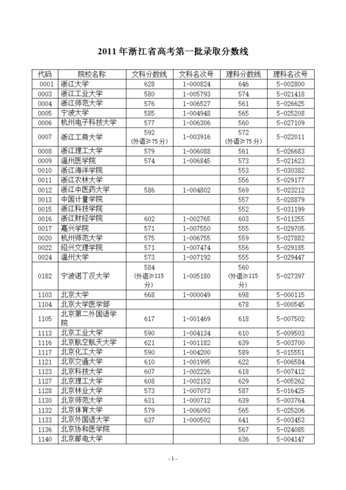 浙江省高考第一批录取分数线.doc