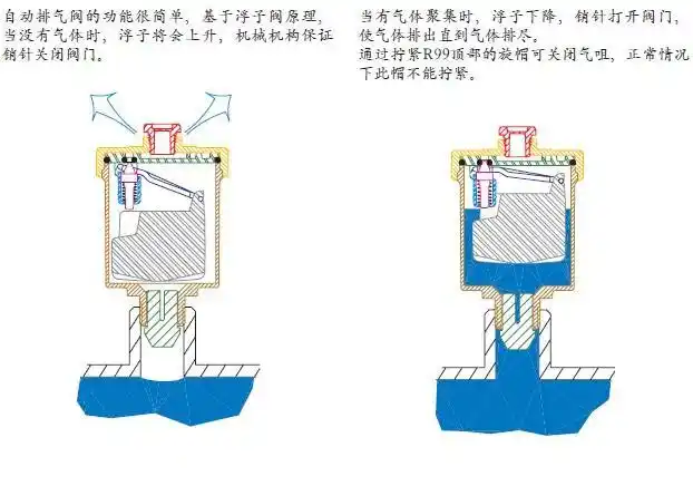 新闻与活动 阀门知识      自动排气阀安装于系统*高点,用来释放供热
