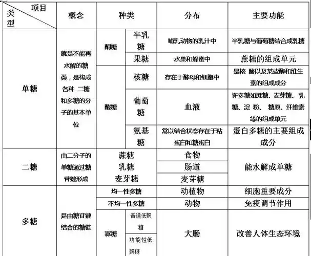 s,据类的分类;根据糖类的结构和性质可分为:4.
