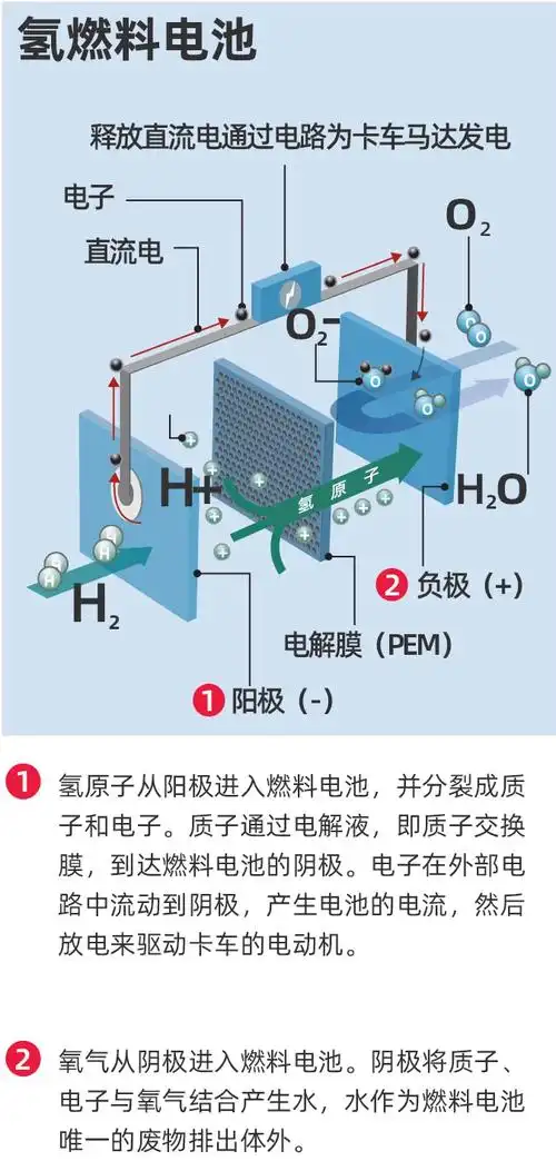 氢燃料电池vs锂电子电池零排放货运卡车的未来会如何选择