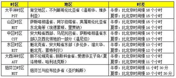 所以不同时区与中国不同的时间差为:加拿大的版图东西跨越6个时区,从
