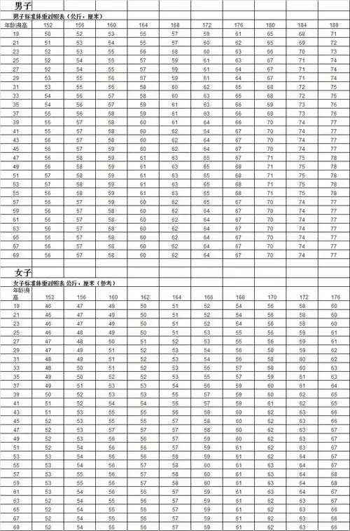身高177厘米男,体重126斤,正常吗?