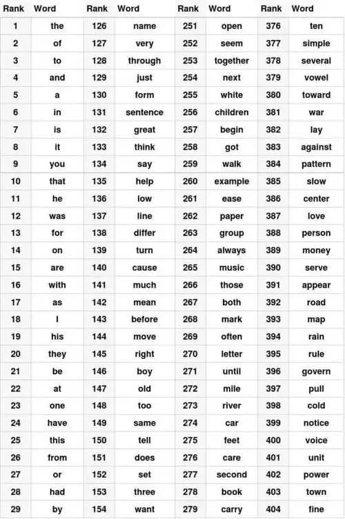 1000个最常用的英语单词