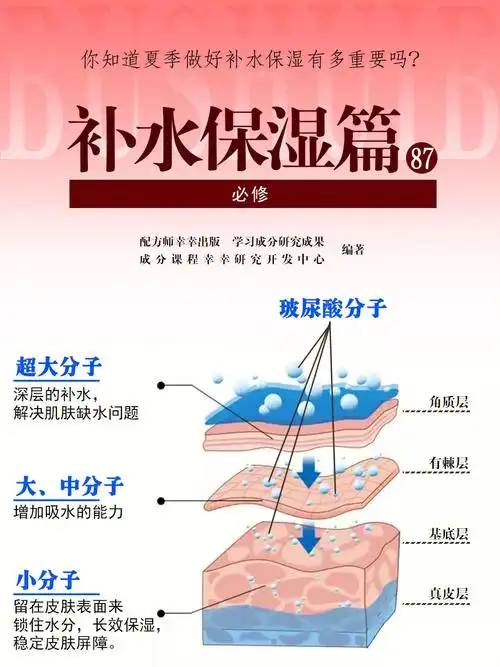 你知道夏季做好补水保湿有多重要吗