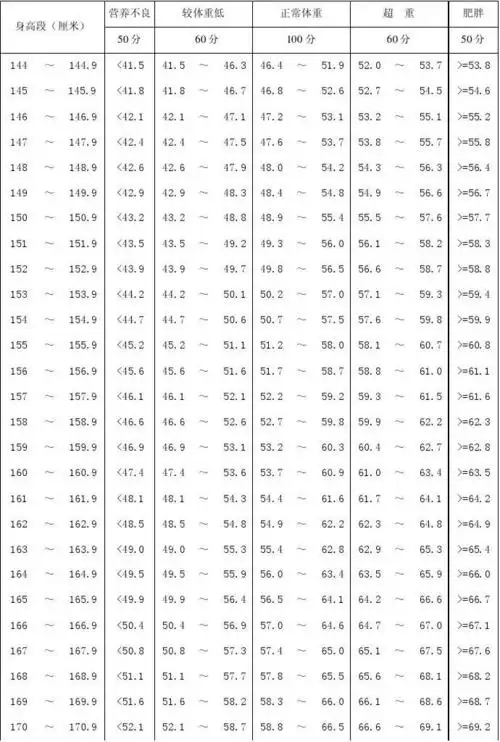 男生身高标准体重 大学男生身高标准体重(体重单位:公斤)