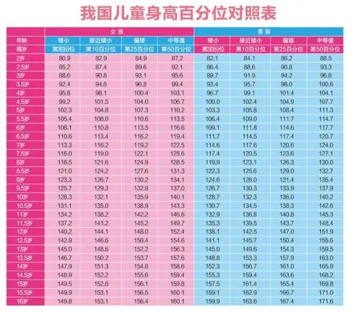 生长速率 6cm/年0203孩子早发育:女孩8岁前乳房发育或10岁前月经来潮