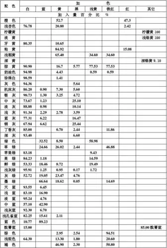 比例表 第1页 (共1页,当前第1页) 你可能喜欢 颜料生产 比重表 油漆