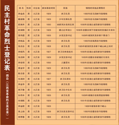 民主村革命烈士登记表 摘自《江西省革命烈士英名录》