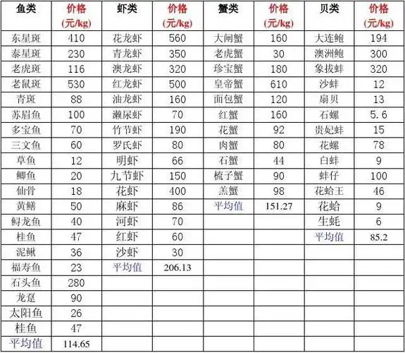 表2:海鲜的销售价格参考表
