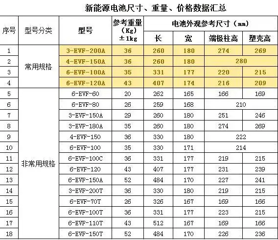 超威新能源规格表         超威电池