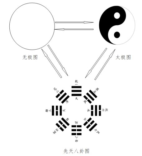 伏羲易中的辩证法