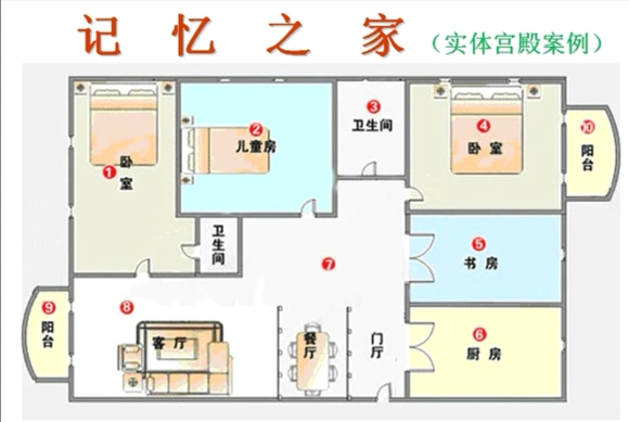 学习记录就是学记忆宫殿01