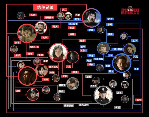 先附上刚做好的人物关系图:看新世界之前,最好先把《红色》看完will