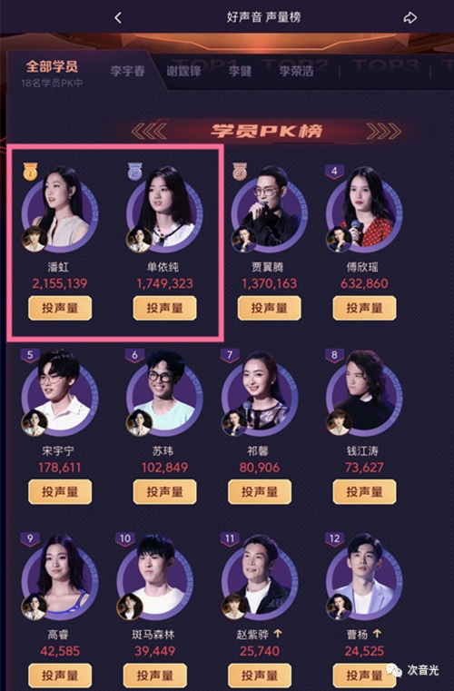 《中国好声音2020》不会捧出第2个张碧晨!pk榜也证实了这一点!