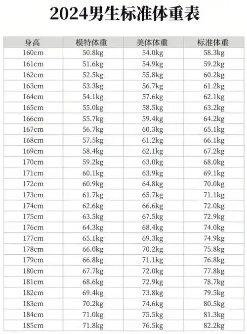 2024男生体重标准来啦