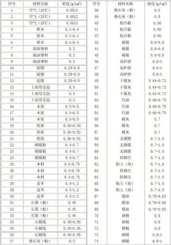 常用材料密度列表