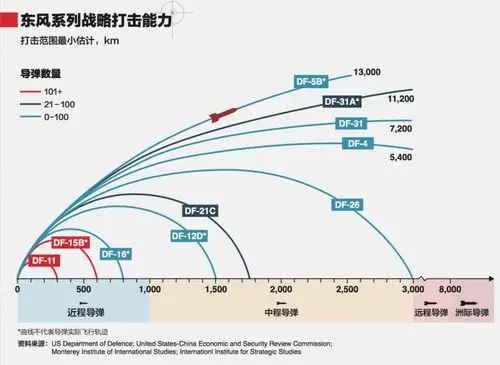 信息图设计〕大国利器亮相阅兵之东风系列导弹