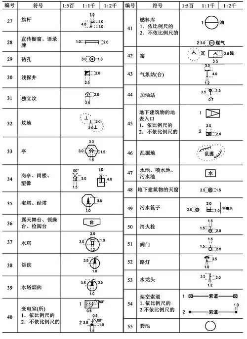 电杆,水井等,很难按测图比例尺在图上绘出来,就要用规定的符号来表示